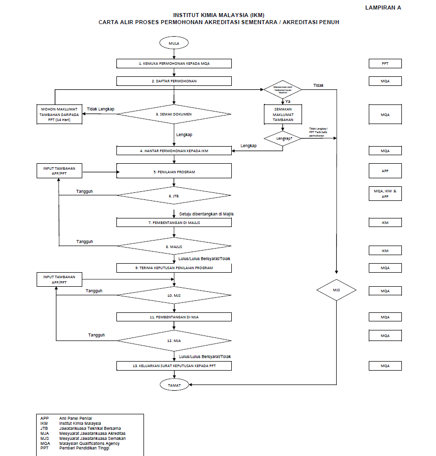 Accreditation – Accreditation Process – IKM Institut Kimia Malaysia